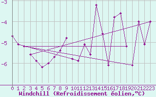 Courbe du refroidissement olien pour Foellinge