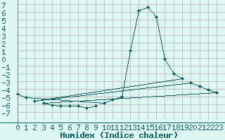 Courbe de l'humidex pour Chamonix-Mont-Blanc (74)