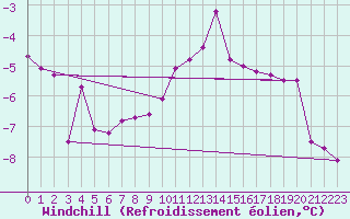 Courbe du refroidissement olien pour Zlatibor