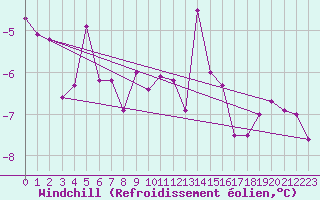 Courbe du refroidissement olien pour Kopaonik