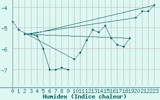 Courbe de l'humidex pour Villacher Alpe