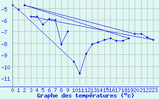 Courbe de tempratures pour Grand Saint Bernard (Sw)