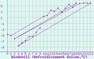 Courbe du refroidissement olien pour Grenoble/St-Etienne-St-Geoirs (38)