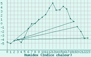 Courbe de l'humidex pour Liperi Tuiskavanluoto