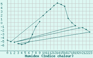 Courbe de l'humidex pour Wielun