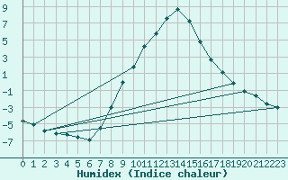 Courbe de l'humidex pour Spittal Drau