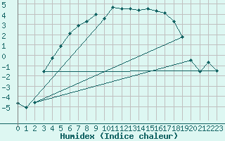 Courbe de l'humidex pour Kemijarvi Airport