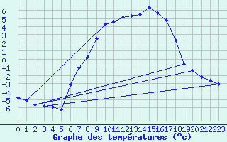 Courbe de tempratures pour Oberhaching-Laufzorn