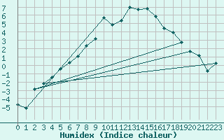 Courbe de l'humidex pour Hunge