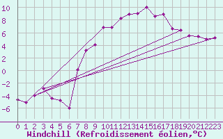 Courbe du refroidissement olien pour Marnitz