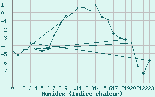 Courbe de l'humidex pour Halsua Kanala Purola