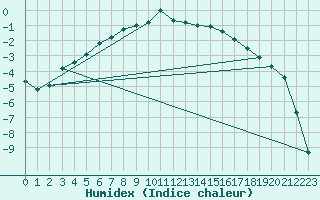 Courbe de l'humidex pour Utsjoki Nuorgam rajavartioasema