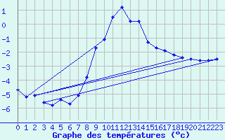 Courbe de tempratures pour Petrosani