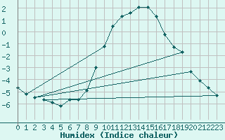 Courbe de l'humidex pour Idar-Oberstein