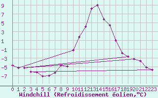 Courbe du refroidissement olien pour Sallanches (74)