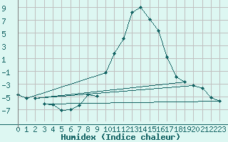 Courbe de l'humidex pour Sallanches (74)