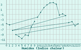 Courbe de l'humidex pour Muenchen, Flughafen