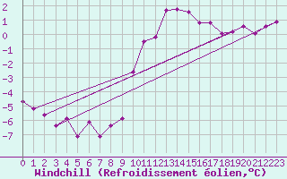 Courbe du refroidissement olien pour Chamonix-Mont-Blanc (74)