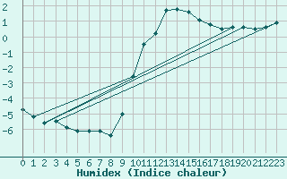 Courbe de l'humidex pour Chamonix-Mont-Blanc (74)