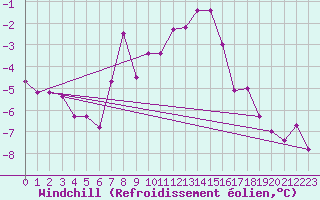 Courbe du refroidissement olien pour Kittila Kk