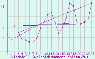 Courbe du refroidissement olien pour Pilatus