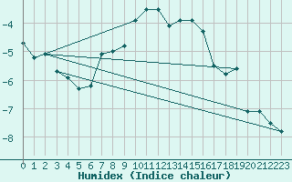 Courbe de l'humidex pour Les Attelas