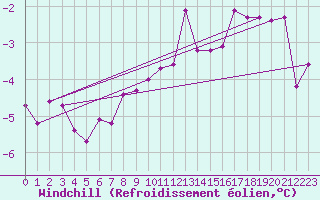 Courbe du refroidissement olien pour Svratouch