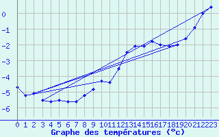 Courbe de tempratures pour Marienberg
