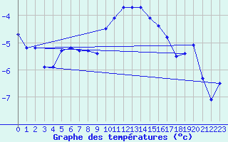 Courbe de tempratures pour Saittarova