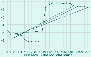 Courbe de l'humidex pour Charleville-Mzires (08)