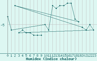 Courbe de l'humidex pour Corvatsch