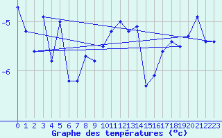 Courbe de tempratures pour Titlis