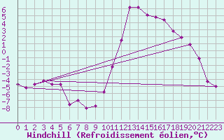 Courbe du refroidissement olien pour Embrun (05)