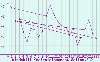Courbe du refroidissement olien pour Grand Saint Bernard (Sw)