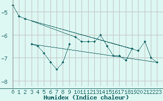 Courbe de l'humidex pour Monte Generoso