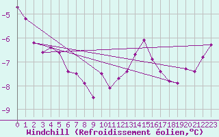 Courbe du refroidissement olien pour Hoherodskopf-Vogelsberg