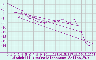 Courbe du refroidissement olien pour Norsjoe