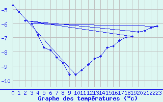 Courbe de tempratures pour Drammen Berskog