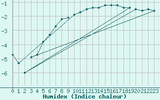 Courbe de l'humidex pour Kuusiku