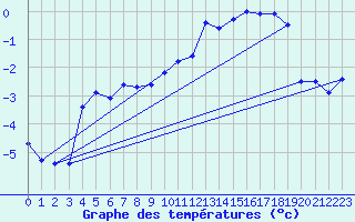 Courbe de tempratures pour Giswil