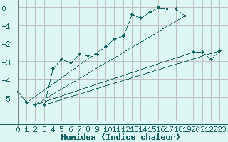 Courbe de l'humidex pour Giswil