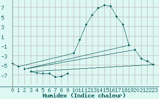 Courbe de l'humidex pour Recoubeau (26)