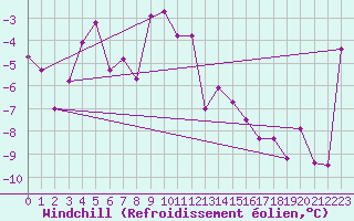 Courbe du refroidissement olien pour Hirschenkogel