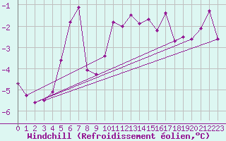 Courbe du refroidissement olien pour Mont-Saint-Vincent (71)