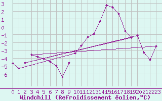 Courbe du refroidissement olien pour Zell Am See