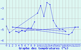 Courbe de tempratures pour Gornergrat