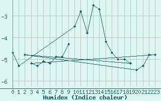 Courbe de l'humidex pour Gornergrat