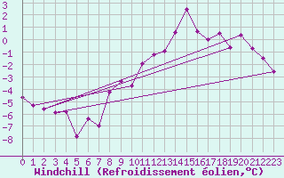 Courbe du refroidissement olien pour Langres (52) 