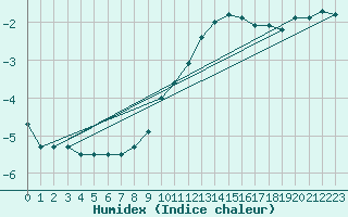 Courbe de l'humidex pour Bremerhaven