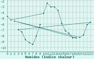 Courbe de l'humidex pour Braunlage